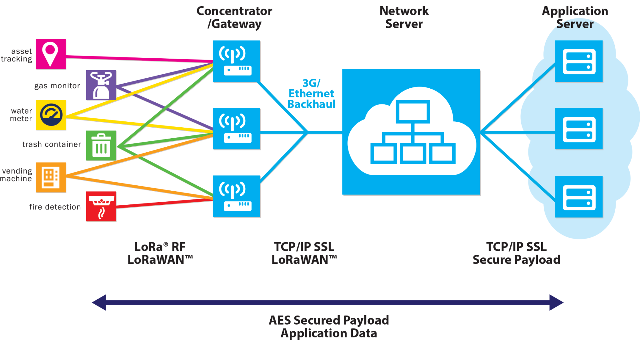 Iot2